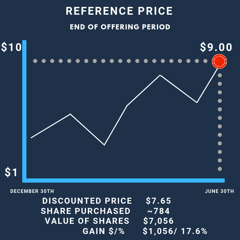 Understand Your Employee Stock Purchase Plan Espp Strategy Guide